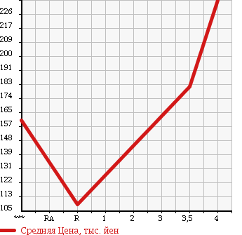Аукционная статистика: График изменения цены HONDA Хонда  LIFE Лайф  2010 660 JC1 DIVA COOL SELECT в зависимости от аукционных оценок