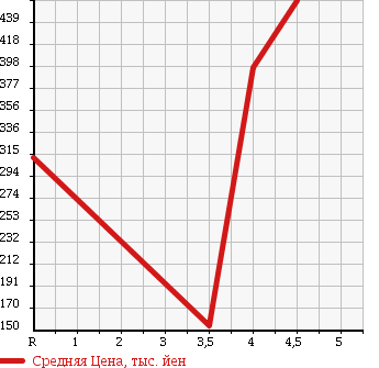 Аукционная статистика: График изменения цены HONDA Хонда  LIFE Лайф  2011 660 JC1 DIVA SMART SPECIAL в зависимости от аукционных оценок