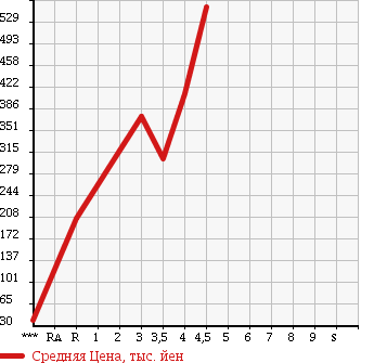 Аукционная статистика: График изменения цены HONDA Хонда  LIFE Лайф  2012 660 JC1 DIVA SMART SPECIAL в зависимости от аукционных оценок