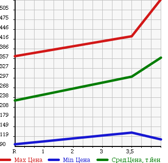 Аукционная статистика: График изменения цены HONDA Хонда  LIFE Лайф  2010 660 JC1 DIVA SMART STYLE в зависимости от аукционных оценок