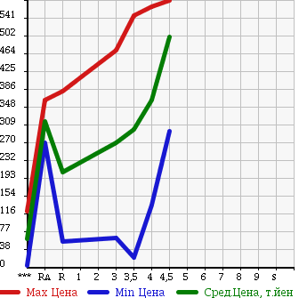 Аукционная статистика: График изменения цены HONDA Хонда  LIFE Лайф  2011 660 JC1 DIVA SMART STYLE в зависимости от аукционных оценок
