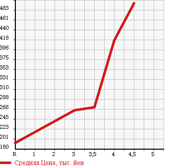 Аукционная статистика: График изменения цены HONDA Хонда  LIFE Лайф  2012 660 JC1 DIVA SMART STYLE в зависимости от аукционных оценок