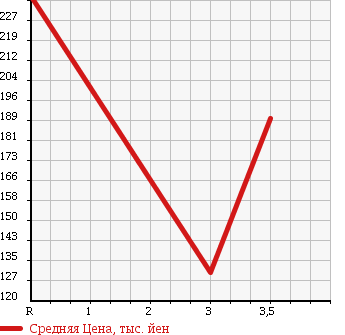 Аукционная статистика: График изменения цены HONDA Хонда  LIFE Лайф  2010 660 JC1 DIVA SPECIAL в зависимости от аукционных оценок