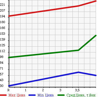 Аукционная статистика: График изменения цены HONDA Хонда  LIFE Лайф  2009 660 JC1 DIVA TURBO в зависимости от аукционных оценок