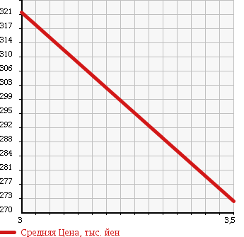 Аукционная статистика: График изменения цены HONDA Хонда  LIFE Лайф  2010 660 JC1 DIVA TURBO в зависимости от аукционных оценок