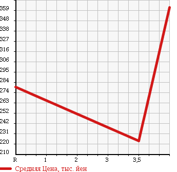 Аукционная статистика: График изменения цены HONDA Хонда  LIFE Лайф  2011 660 JC1 DIVA TURBO в зависимости от аукционных оценок