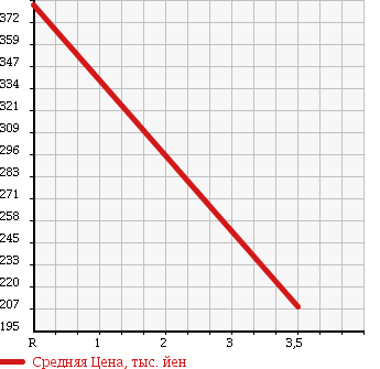 Аукционная статистика: График изменения цены HONDA Хонда  LIFE Лайф  2010 660 JC1 DIVA TURBO COOL SELECT в зависимости от аукционных оценок