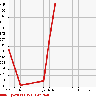Аукционная статистика: График изменения цены HONDA Хонда  LIFE Лайф  2011 660 JC1 DIVA TURBO SMART STYLE в зависимости от аукционных оценок