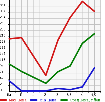 Аукционная статистика: График изменения цены HONDA Хонда  LIFE Лайф  2009 660 JC1 G в зависимости от аукционных оценок
