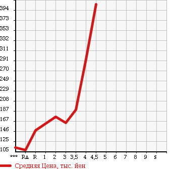 Аукционная статистика: График изменения цены HONDA Хонда  LIFE Лайф  2011 660 JC1 G в зависимости от аукционных оценок