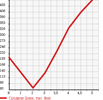 Аукционная статистика: График изменения цены HONDA Хонда  LIFE Лайф  2012 660 JC1 G в зависимости от аукционных оценок