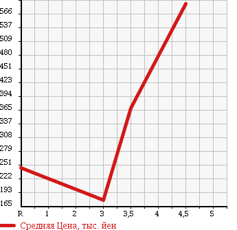 Аукционная статистика: График изменения цены HONDA Хонда  LIFE Лайф  2012 660 JC1 G HID SMART SP в зависимости от аукционных оценок