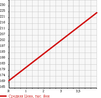 Аукционная статистика: График изменения цены HONDA Хонда  LIFE Лайф  2011 660 JC1 G NAVIGATION в зависимости от аукционных оценок