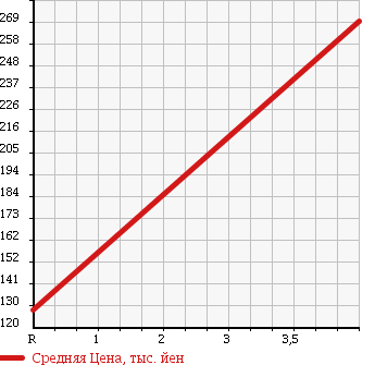 Аукционная статистика: График изменения цены HONDA Хонда  LIFE Лайф  2011 660 JC1 G NAVIGATION TV в зависимости от аукционных оценок