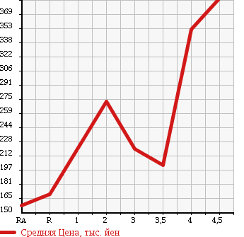 Аукционная статистика: График изменения цены HONDA Хонда  LIFE Лайф  2011 660 JC1 G SMART PLUS в зависимости от аукционных оценок