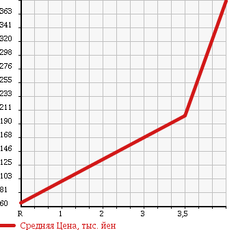 Аукционная статистика: График изменения цены HONDA Хонда  LIFE Лайф  2011 660 JC1 G TYPE в зависимости от аукционных оценок