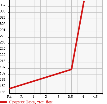 Аукционная статистика: График изменения цены HONDA Хонда  LIFE Лайф  2012 660 JC1 HID SMART SPECIAL в зависимости от аукционных оценок