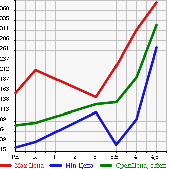 Аукционная статистика: График изменения цены HONDA Хонда  LIFE Лайф  2008 660 JC1 PASTEL в зависимости от аукционных оценок