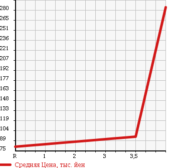 Аукционная статистика: График изменения цены HONDA Хонда  LIFE Лайф  2009 660 JC1 PASTEL 0ULI YELLOW LI в зависимости от аукционных оценок