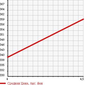 Аукционная статистика: График изменения цены HONDA Хонда  LIFE Лайф  2009 660 JC1 PASTEL BACK MONITOR SMART KEY в зависимости от аукционных оценок