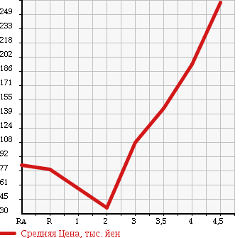Аукционная статистика: График изменения цены HONDA Хонда  LIFE Лайф  2009 660 JC1 PASTEL HID SPECIAL в зависимости от аукционных оценок
