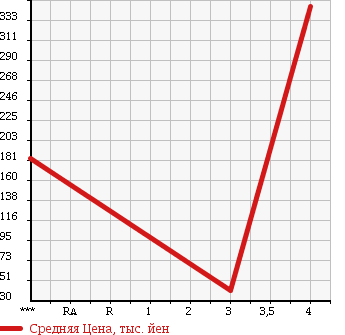 Аукционная статистика: График изменения цены HONDA Хонда  LIFE Лайф  2011 660 JC2 в зависимости от аукционных оценок