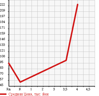 Аукционная статистика: График изменения цены HONDA Хонда  LIFE Лайф  2009 660 JC2 4WD в зависимости от аукционных оценок