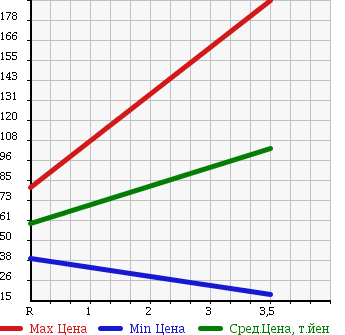 Аукционная статистика: График изменения цены HONDA Хонда  LIFE Лайф  2011 660 JC2 4WD в зависимости от аукционных оценок