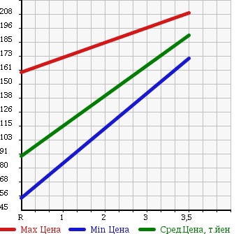 Аукционная статистика: График изменения цены HONDA Хонда  LIFE Лайф  2013 660 JC2 4WD в зависимости от аукционных оценок