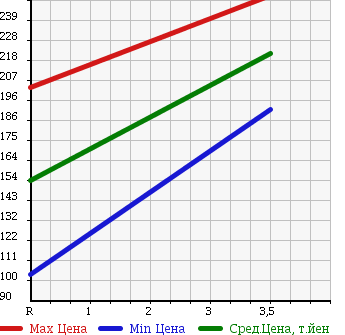 Аукционная статистика: График изменения цены HONDA Хонда  LIFE Лайф  2009 660 JC2 4WD C в зависимости от аукционных оценок