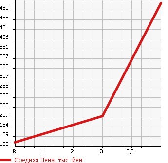 Аукционная статистика: График изменения цены HONDA Хонда  LIFE Лайф  2012 660 JC2 4WD C в зависимости от аукционных оценок