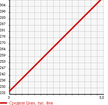 Аукционная статистика: График изменения цены HONDA Хонда  LIFE Лайф  2013 660 JC2 4WD C BIZ STYLE в зависимости от аукционных оценок