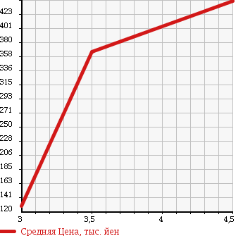 Аукционная статистика: График изменения цены HONDA Хонда  LIFE Лайф  2010 660 JC2 4WD C COMFORT SPECIAL в зависимости от аукционных оценок