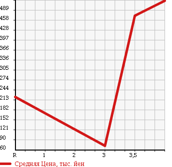 Аукционная статистика: График изменения цены HONDA Хонда  LIFE Лайф  2012 660 JC2 4WD C COMFORT SPECIAL в зависимости от аукционных оценок