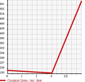 Аукционная статистика: График изменения цены HONDA Хонда  LIFE Лайф  2010 660 JC2 4WD DIVA SMART STYLE в зависимости от аукционных оценок