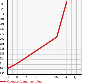 Аукционная статистика: График изменения цены HONDA Хонда  LIFE Лайф  2010 660 JC2 4WD G в зависимости от аукционных оценок