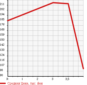 Аукционная статистика: График изменения цены HONDA Хонда  LIFE Лайф  2011 660 JC2 4WD G в зависимости от аукционных оценок