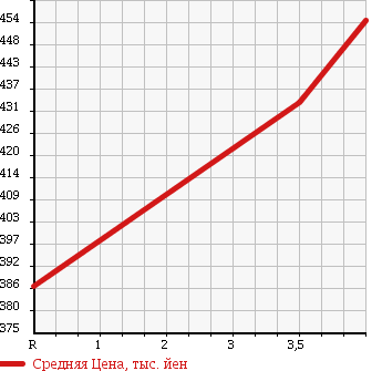 Аукционная статистика: График изменения цены HONDA Хонда  LIFE Лайф  2012 660 JC2 4WD G в зависимости от аукционных оценок