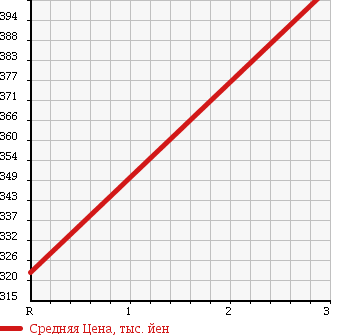 Аукционная статистика: График изменения цены HONDA Хонда  LIFE Лайф  2013 660 JC2 4WD G в зависимости от аукционных оценок