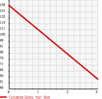 Аукционная статистика: График изменения цены HONDA Хонда  LIFE Лайф  2009 660 JC2 4WD G COMFORT SELECT в зависимости от аукционных оценок