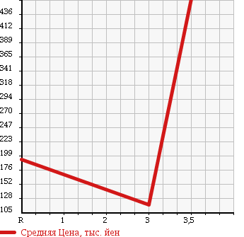 Аукционная статистика: График изменения цены HONDA Хонда  LIFE Лайф  2011 660 JC2 4WD G HID SMART SPECIAL в зависимости от аукционных оценок