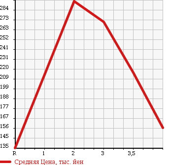 Аукционная статистика: График изменения цены HONDA Хонда  LIFE Лайф  2009 660 JC2 4WD PASTEL в зависимости от аукционных оценок