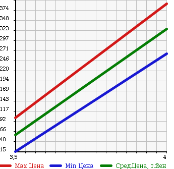 Аукционная статистика: График изменения цены HONDA Хонда  LIFE Лайф  2011 660 JC2 C 4WD в зависимости от аукционных оценок