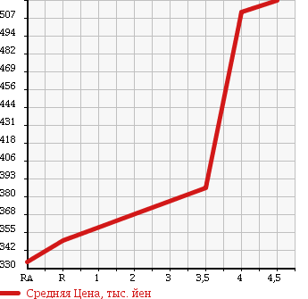 Аукционная статистика: График изменения цены HONDA Хонда  LIFE Лайф  2013 660 JC2 C 4WD в зависимости от аукционных оценок