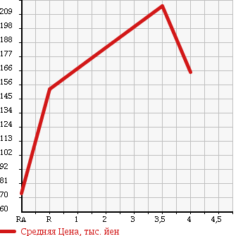 Аукционная статистика: График изменения цены HONDA Хонда  LIFE Лайф  2009 660 JC2 G в зависимости от аукционных оценок