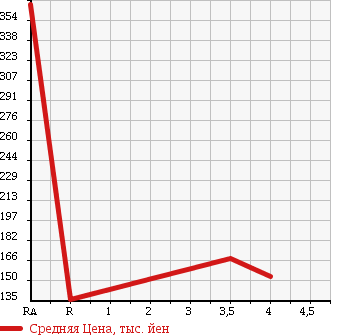 Аукционная статистика: График изменения цены HONDA Хонда  LIFE Лайф  2010 660 JC2 G 4WD в зависимости от аукционных оценок