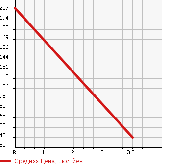 Аукционная статистика: График изменения цены HONDA Хонда  LIFE Лайф  2011 660 JC2 G 4WD в зависимости от аукционных оценок