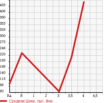 Аукционная статистика: График изменения цены HONDA Хонда  LIFE Лайф  2009 660 JC2 PASTEL 4WD в зависимости от аукционных оценок