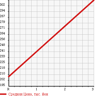Аукционная статистика: График изменения цены HONDA Хонда  LIFE Лайф  2010 660 JC2 PASTEL 4WD в зависимости от аукционных оценок
