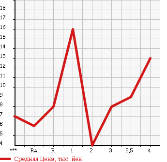 Аукционная статистика: График изменения цены HONDA Хонда  LIFE Лайф  2001 в зависимости от аукционных оценок